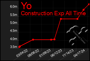 Total Graph of Yo