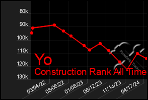 Total Graph of Yo