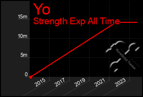 Total Graph of Yo