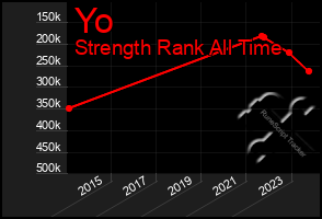 Total Graph of Yo