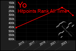 Total Graph of Yo