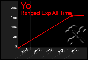 Total Graph of Yo