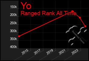 Total Graph of Yo