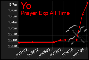 Total Graph of Yo