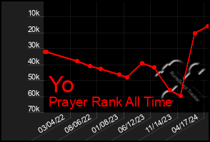 Total Graph of Yo