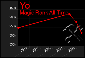 Total Graph of Yo