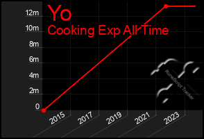 Total Graph of Yo