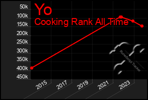 Total Graph of Yo