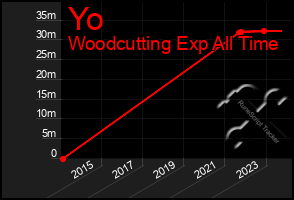 Total Graph of Yo