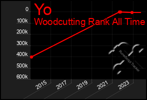 Total Graph of Yo