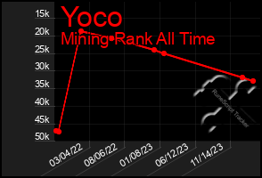 Total Graph of Yoco