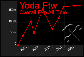 Total Graph of Yoda Ftw