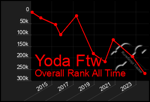 Total Graph of Yoda Ftw