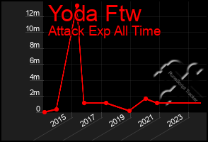 Total Graph of Yoda Ftw