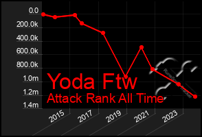 Total Graph of Yoda Ftw