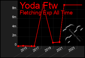 Total Graph of Yoda Ftw