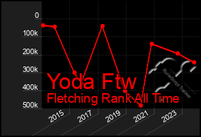 Total Graph of Yoda Ftw