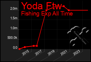 Total Graph of Yoda Ftw