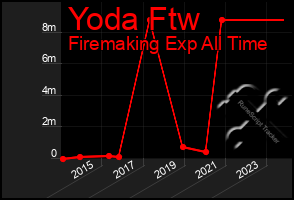 Total Graph of Yoda Ftw