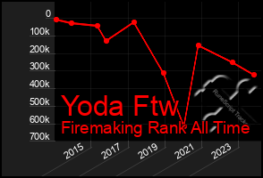 Total Graph of Yoda Ftw