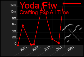 Total Graph of Yoda Ftw