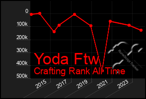 Total Graph of Yoda Ftw