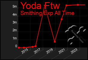 Total Graph of Yoda Ftw