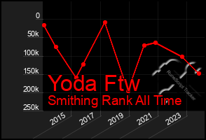 Total Graph of Yoda Ftw