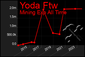 Total Graph of Yoda Ftw