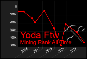 Total Graph of Yoda Ftw