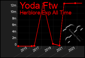 Total Graph of Yoda Ftw