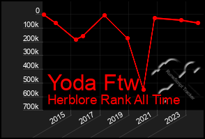 Total Graph of Yoda Ftw