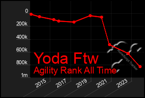 Total Graph of Yoda Ftw