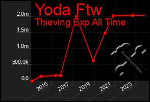 Total Graph of Yoda Ftw