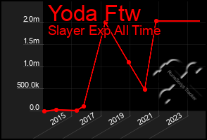 Total Graph of Yoda Ftw