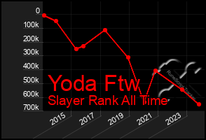 Total Graph of Yoda Ftw