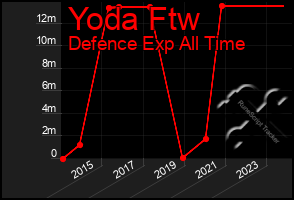 Total Graph of Yoda Ftw