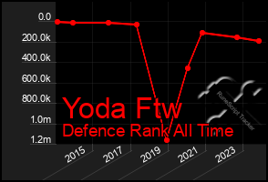 Total Graph of Yoda Ftw