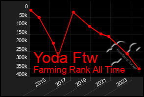 Total Graph of Yoda Ftw