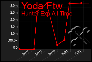 Total Graph of Yoda Ftw