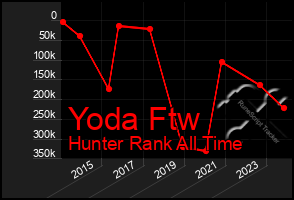 Total Graph of Yoda Ftw