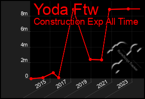 Total Graph of Yoda Ftw