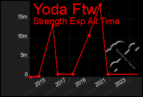 Total Graph of Yoda Ftw