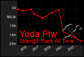 Total Graph of Yoda Ftw