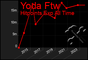 Total Graph of Yoda Ftw