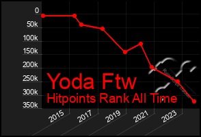 Total Graph of Yoda Ftw