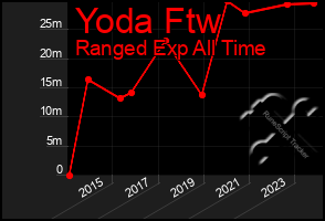 Total Graph of Yoda Ftw