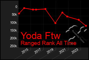 Total Graph of Yoda Ftw