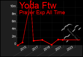 Total Graph of Yoda Ftw