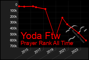 Total Graph of Yoda Ftw